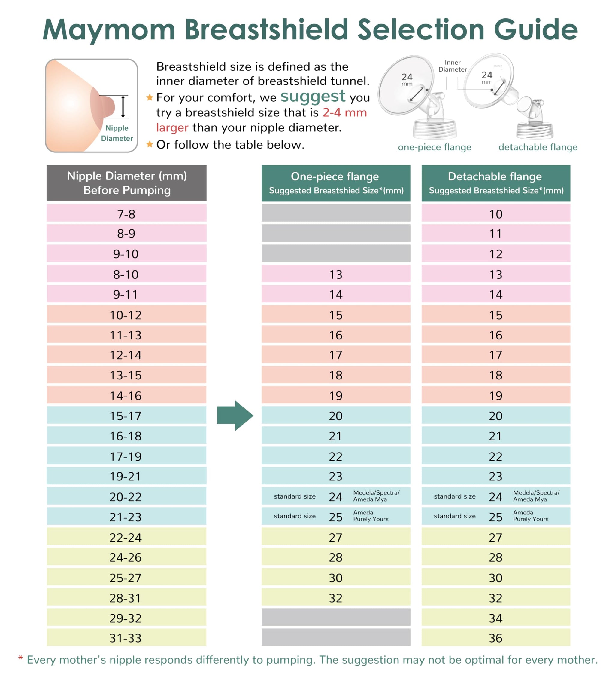 Maymom Breastshield Selection Guide showing nipple diameter and recommended breastshield sizes for comfort and efficiency.