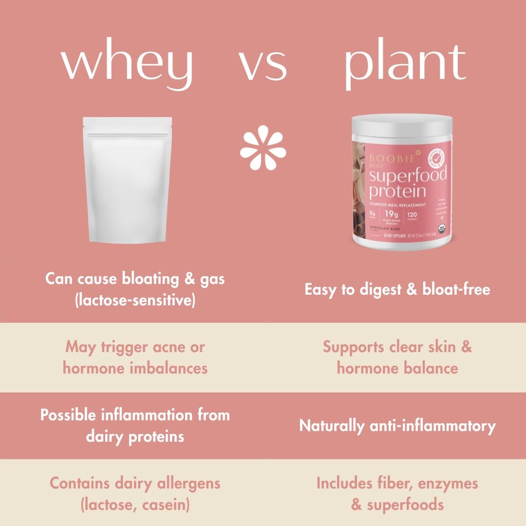 Boobie Body comparison chart of whey protein against plant protein for digestion, skin, inflammation and allergens