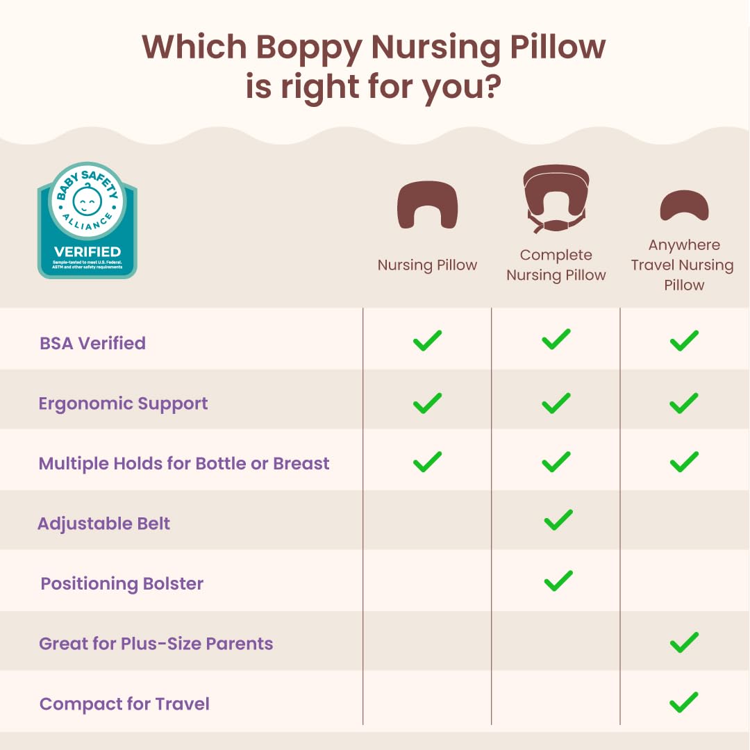 Boppy comparison table of three nursing pillows, showing that the Complete Nursing Pillow adds an adjustable belt and positioning bolster and is the model marked as great for plus-size parents.