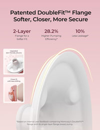 The two-layer DoubleFit flange, with Momcozy's 28.2 percent efficiency and 10 percent leakage figures footnoted as internal user feedback.