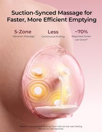 Diagram of the five-zone suction-synced massage, with Momcozy's 70 percent earlier let-down figure footnoted as internal, self-reported user testing.