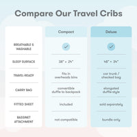 Newton's chart comparing the Compact and Deluxe travel cribs: size, carry bag, included sheet and bassinet compatibility