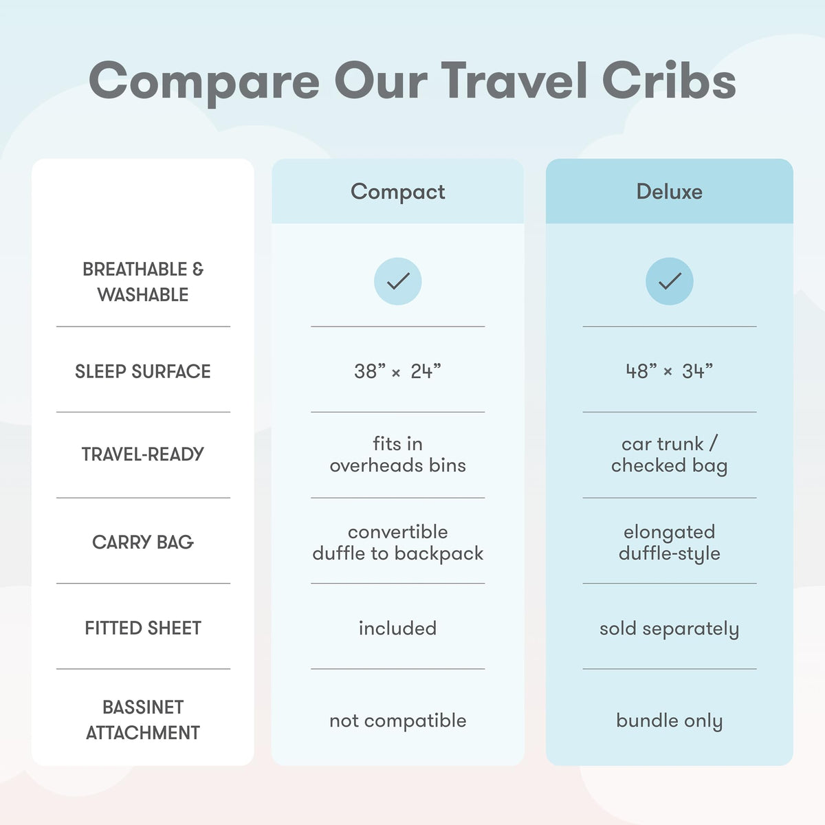 Newton's chart comparing the Compact and Deluxe travel cribs: size, carry bag, included sheet and bassinet compatibility