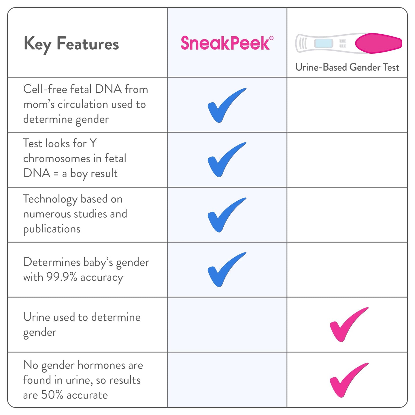 Prediction DNA Test Kit | Gender Prediction Kit | Awaiting the Stork