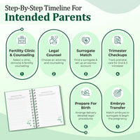Surrogacy planner step-by-step timeline for intended parents, covering key milestones in fertility and IVF journey.