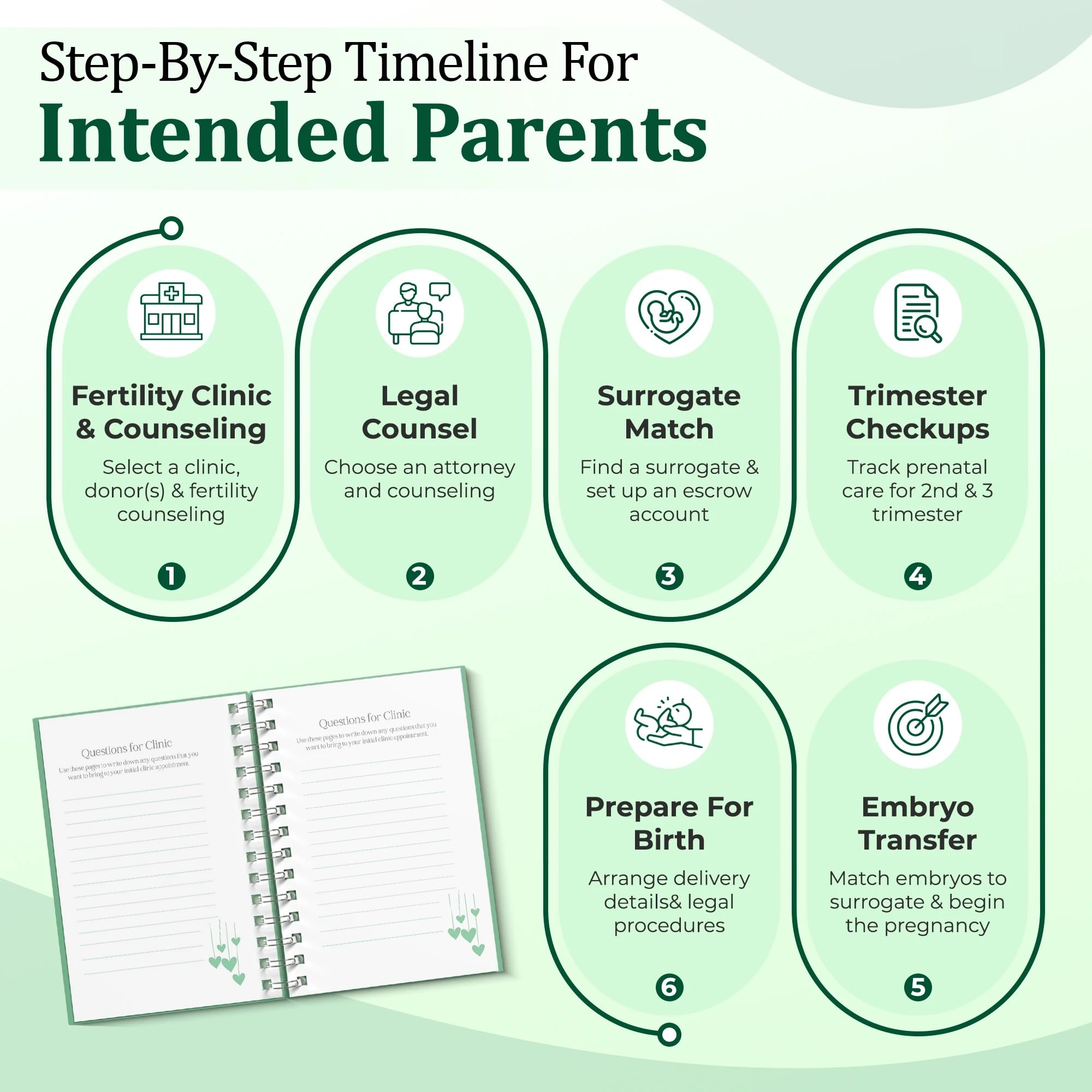 Surrogacy planner step-by-step timeline for intended parents, covering key milestones in fertility and IVF journey.