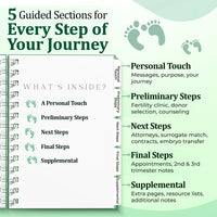 5 guided sections for every step of your journey in the surrogacy planner, detailing personal touch, preliminary, next, final, and supplemental steps.