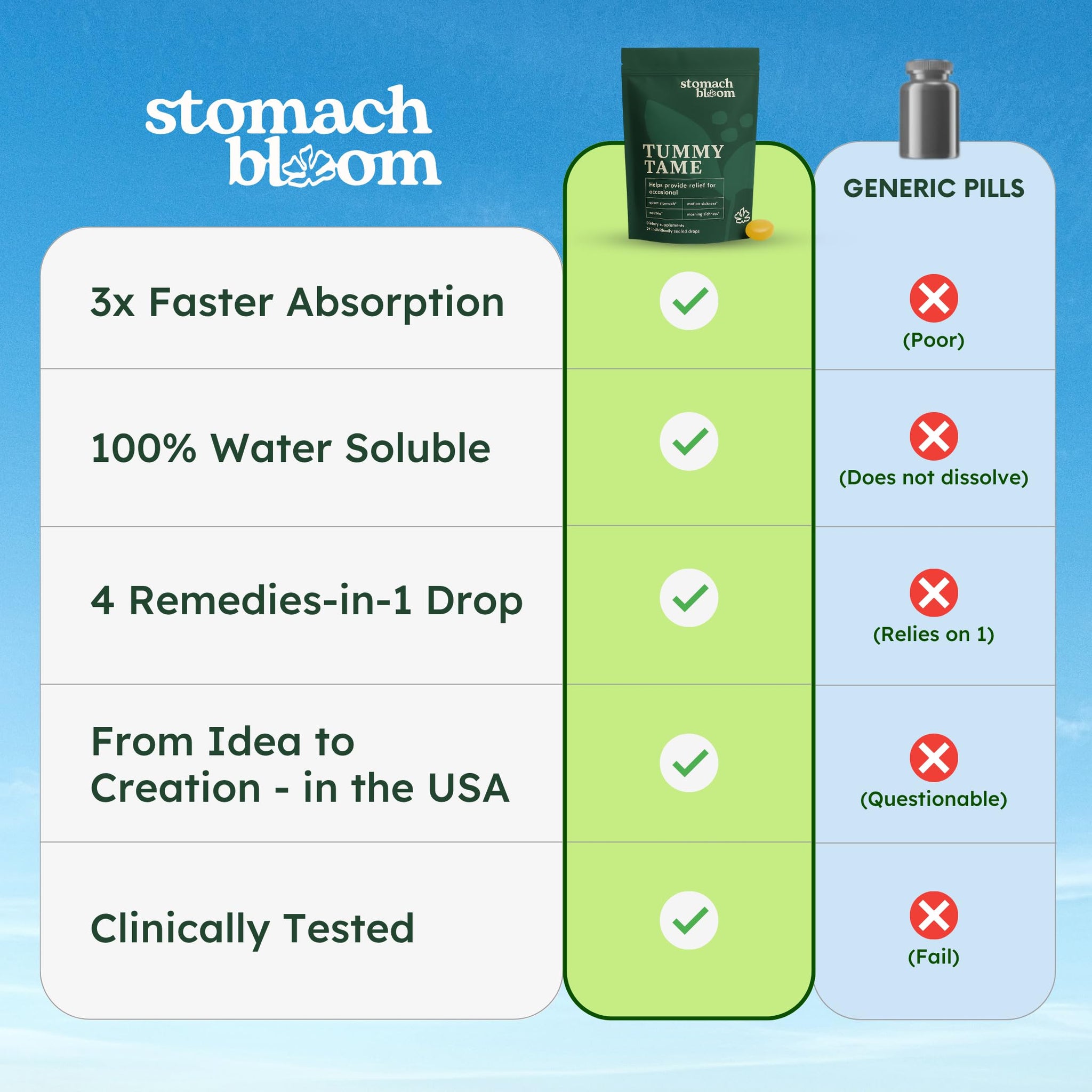 Comparison chart showing benefits of Ginger Drops for Pregnancy Nausea by Stomach Bloom versus generic pills.
